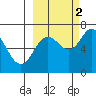 Old Harbor tide chart for Thursday, October 2, 2025
