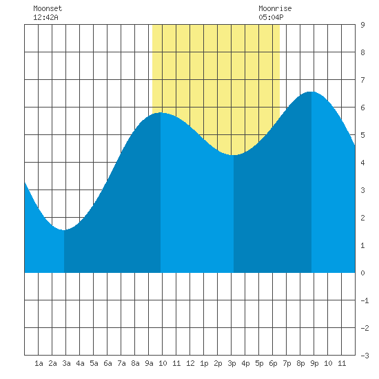 Old Harbor tide chart for Thursday, October 30, 2025
