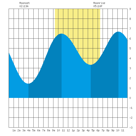 Old Harbor tide chart for Friday, October 31, 2025