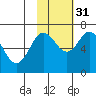 Old Harbor tide chart for Friday, October 31, 2025