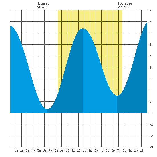 Old Harbor tide chart for Saturday, October 4, 2025