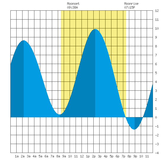 Old Harbor tide chart for Tuesday, October 7, 2025