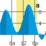 Old Harbor tide chart for Wednesday, October 8, 2025