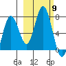 Old Harbor tide chart for Thursday, October 9, 2025