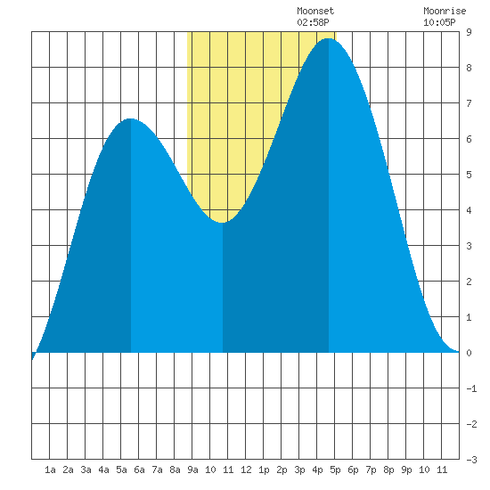 Old Harbor tide chart for Monday, November 10, 2025