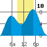 Old Harbor tide chart for Monday, November 10, 2025