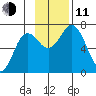 Old Harbor tide chart for Tuesday, November 11, 2025