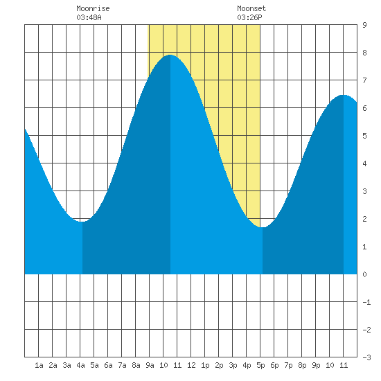 Old Harbor tide chart for Saturday, November 15, 2025