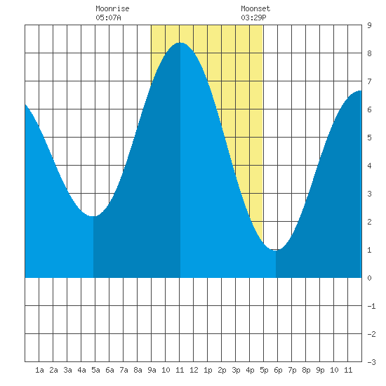 Old Harbor tide chart for Sunday, November 16, 2025