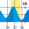Old Harbor tide chart for Sunday, November 16, 2025