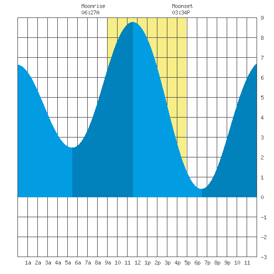 Old Harbor tide chart for Monday, November 17, 2025
