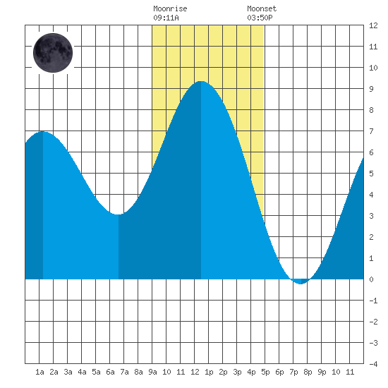 Old Harbor tide chart for Wednesday, November 19, 2025