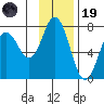Old Harbor tide chart for Wednesday, November 19, 2025