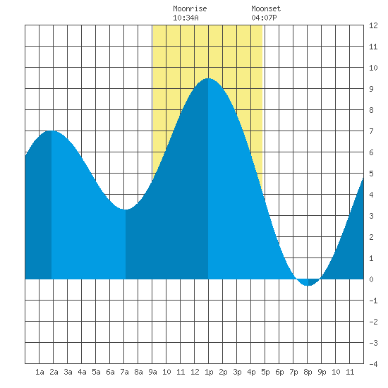 Old Harbor tide chart for Thursday, November 20, 2025