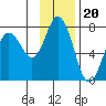 Old Harbor tide chart for Thursday, November 20, 2025
