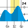 Old Harbor tide chart for Monday, November 24, 2025