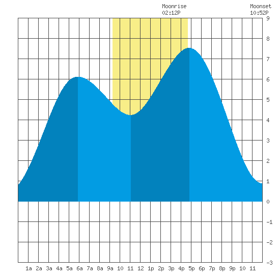 Old Harbor tide chart for Wednesday, November 26, 2025