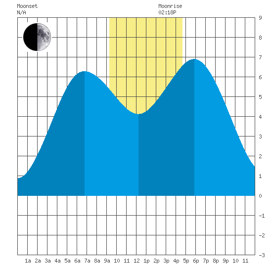 Old Harbor tide chart for Thursday, November 27, 2025