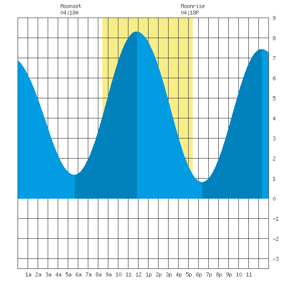 Old Harbor tide chart for Sunday, November 2, 2025