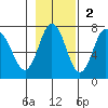 Old Harbor tide chart for Sunday, November 2, 2025