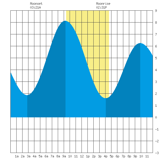 Old Harbor tide chart for Sunday, November 30, 2025
