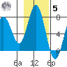 Old Harbor tide chart for Wednesday, November 5, 2025