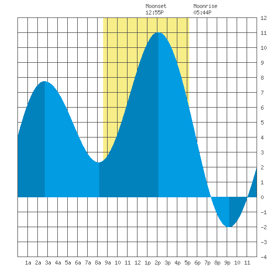 Old Harbor tide chart for Friday, November 7, 2025