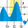 Old Harbor tide chart for Friday, November 7, 2025