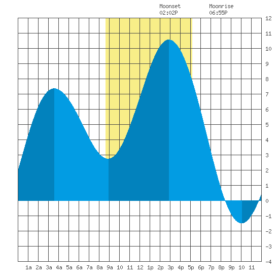 Old Harbor tide chart for Saturday, November 8, 2025