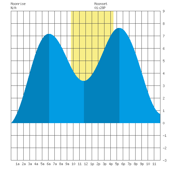 Old Harbor tide chart for Wednesday, December 10, 2025
