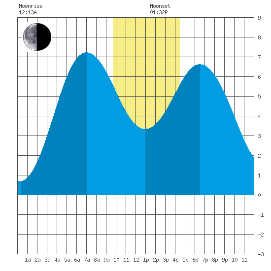 Old Harbor tide chart for Thursday, December 11, 2025