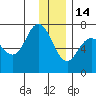 Old Harbor tide chart for Sunday, December 14, 2025