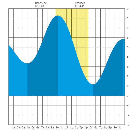 Old Harbor tide chart for Monday, December 15, 2025