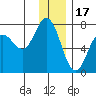 Old Harbor tide chart for Wednesday, December 17, 2025