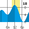 Old Harbor tide chart for Thursday, December 18, 2025