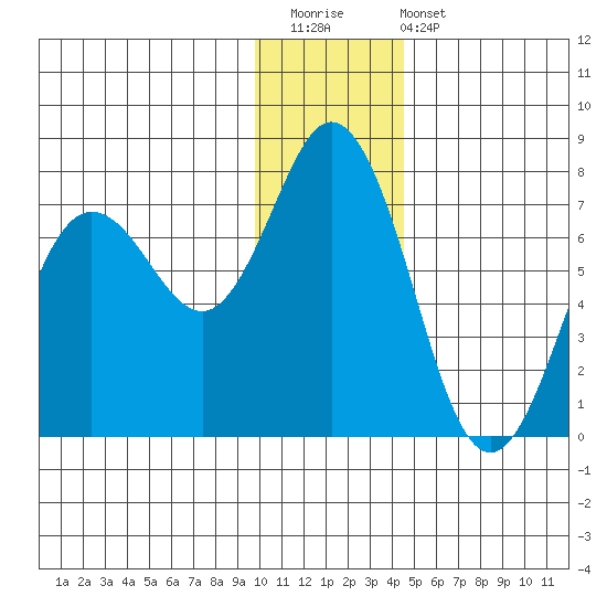 Old Harbor tide chart for Saturday, December 20, 2025