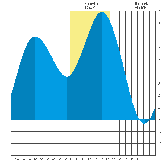 Old Harbor tide chart for Tuesday, December 23, 2025