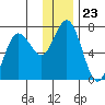 Old Harbor tide chart for Tuesday, December 23, 2025