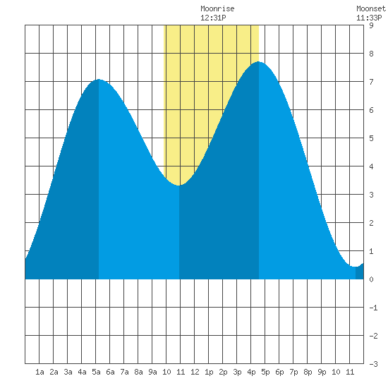 Old Harbor tide chart for Thursday, December 25, 2025