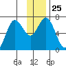 Old Harbor tide chart for Thursday, December 25, 2025