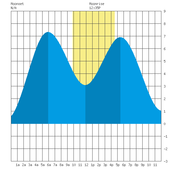 Old Harbor tide chart for Friday, December 26, 2025
