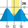 Old Harbor tide chart for Friday, December 26, 2025