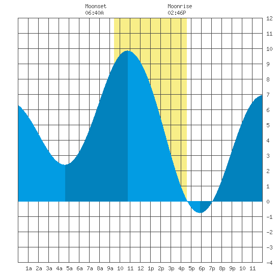 Old Harbor tide chart for Tuesday, December 2, 2025
