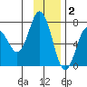 Old Harbor tide chart for Tuesday, December 2, 2025