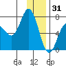 Old Harbor tide chart for Wednesday, December 31, 2025