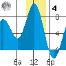 Old Harbor tide chart for Thursday, December 4, 2025