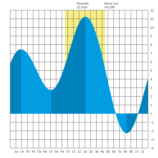 Old Harbor tide chart for Friday, December 5, 2025