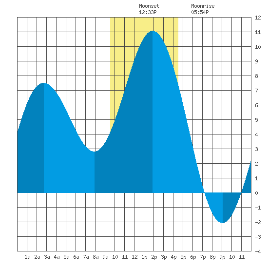 Old Harbor tide chart for Saturday, December 6, 2025