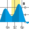 Old Harbor tide chart for Monday, December 8, 2025