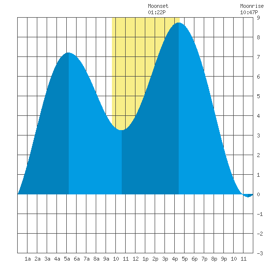 Old Harbor tide chart for Tuesday, December 9, 2025